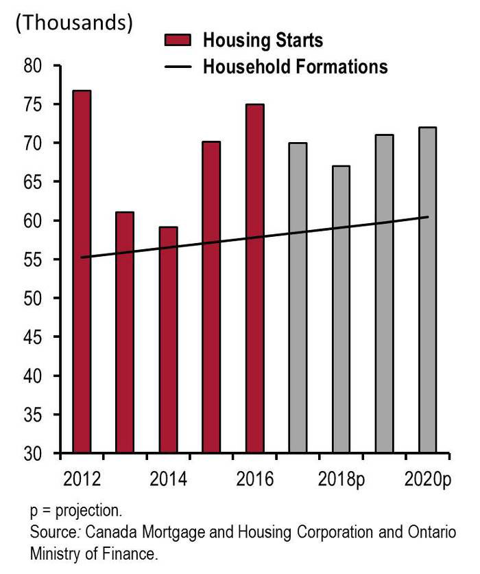 Housing supply in Ontario seems to be aligning with demographics