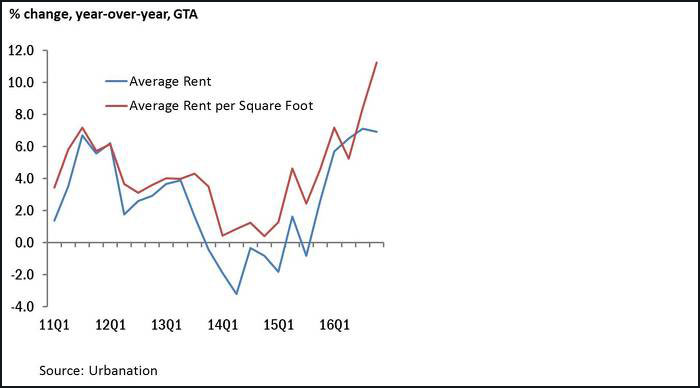 % change, year-over-year, GTA