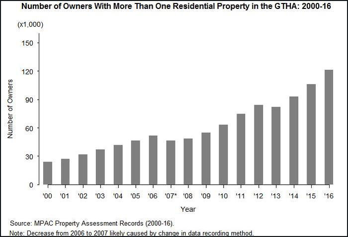 Number of Owners With More than One Residential Property in the GTHA: 2000-16