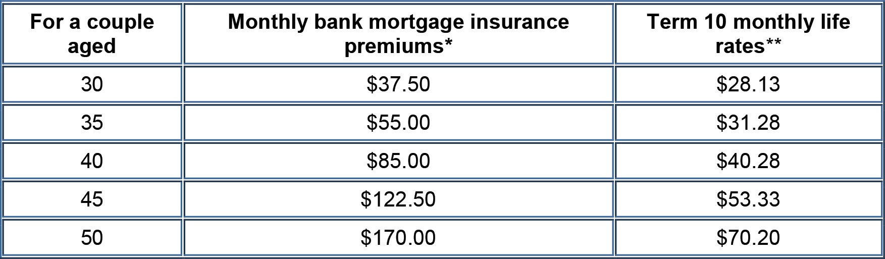 Based on the information available from the websites of two major Canadian banks